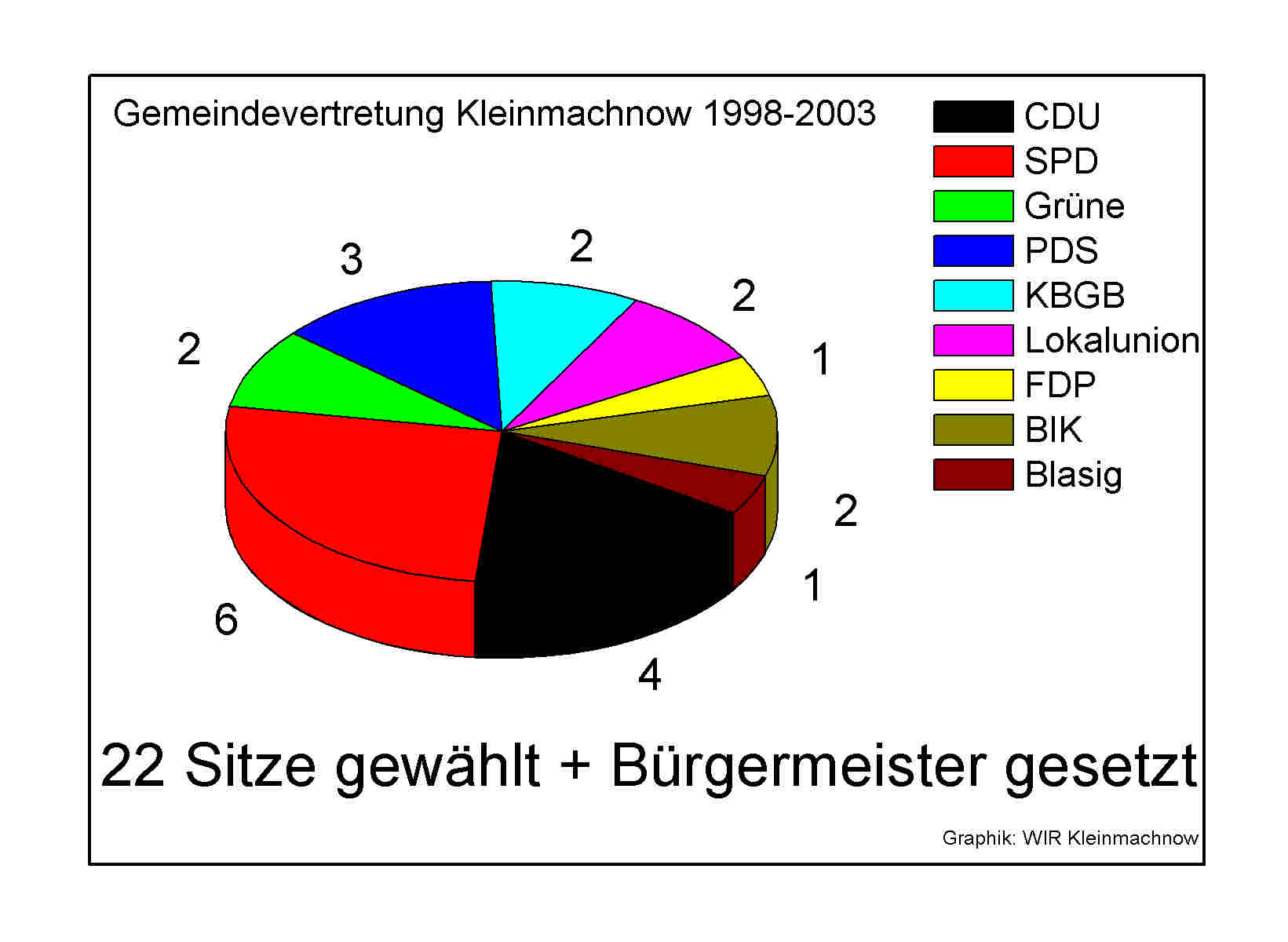 Gemeindevertretung Kleinmachnow