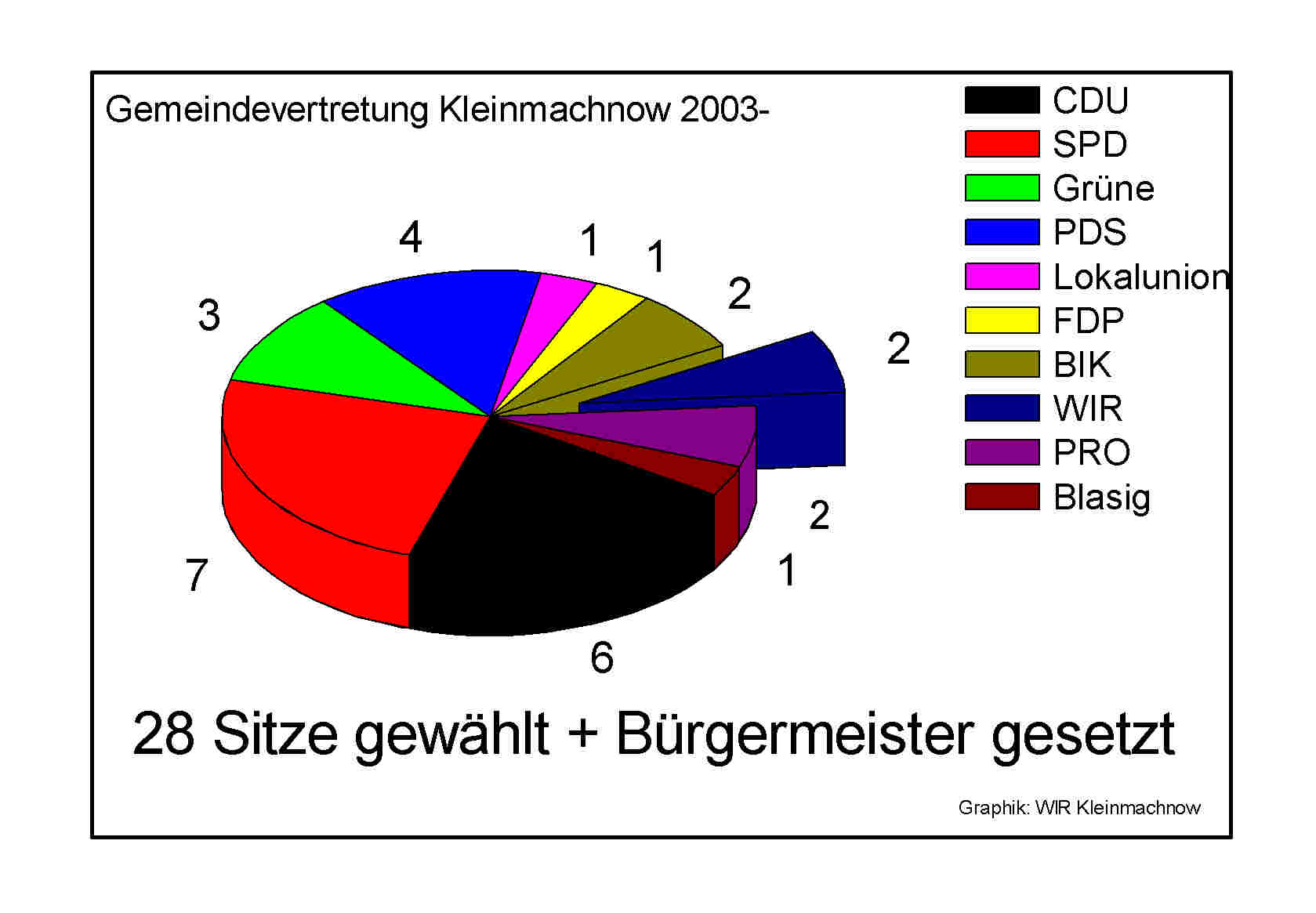 Gemeindevertretung Kleinmachnow